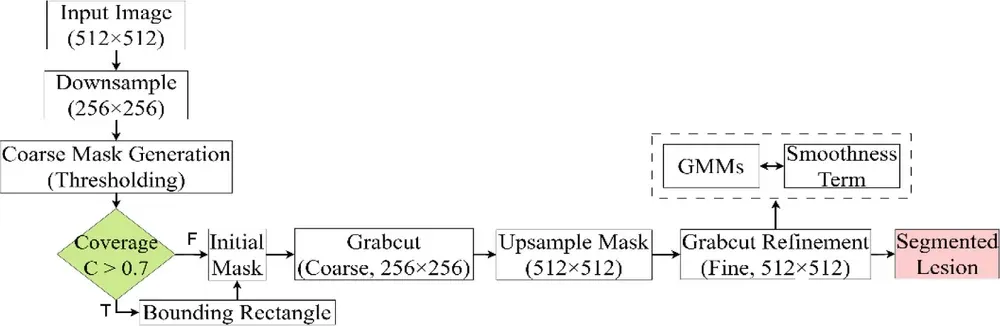 Figure 3 from “Leveraging DermoGrabcut Segmentation for Improved CNN-Based Skin Lesion Classification”
